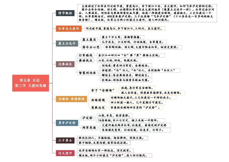 05 第五章《长征》重点情节思维导图.pdf_第3页