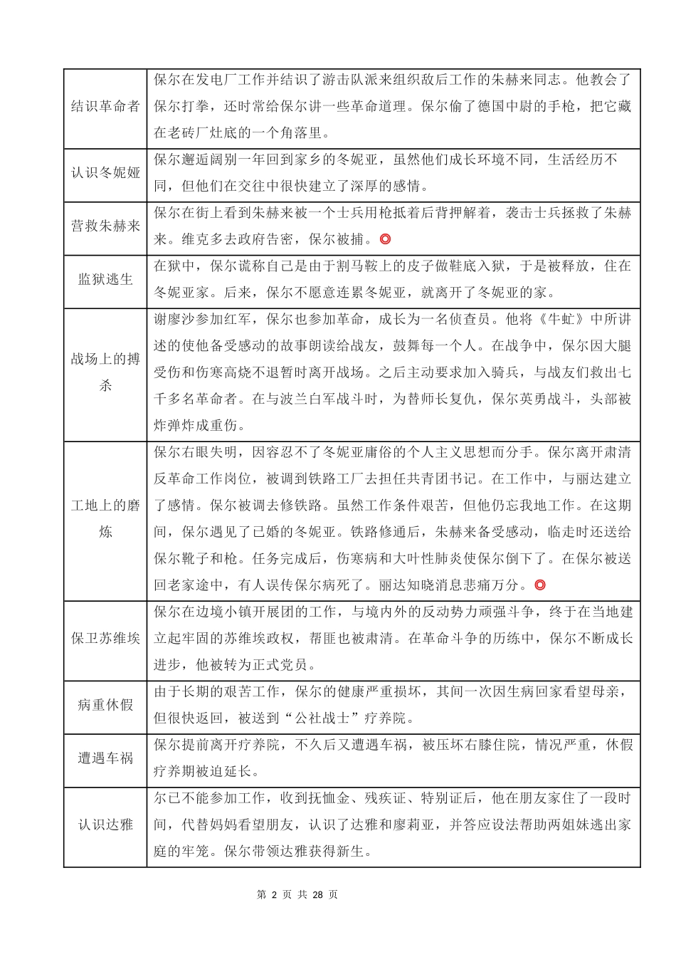 八下必读名著《钢铁是怎样炼成的》知识点考点总结.docx_第2页