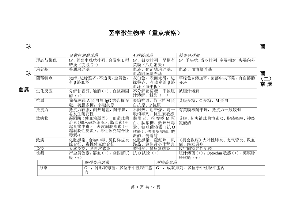 医学微生物学(重点表格).doc_第1页