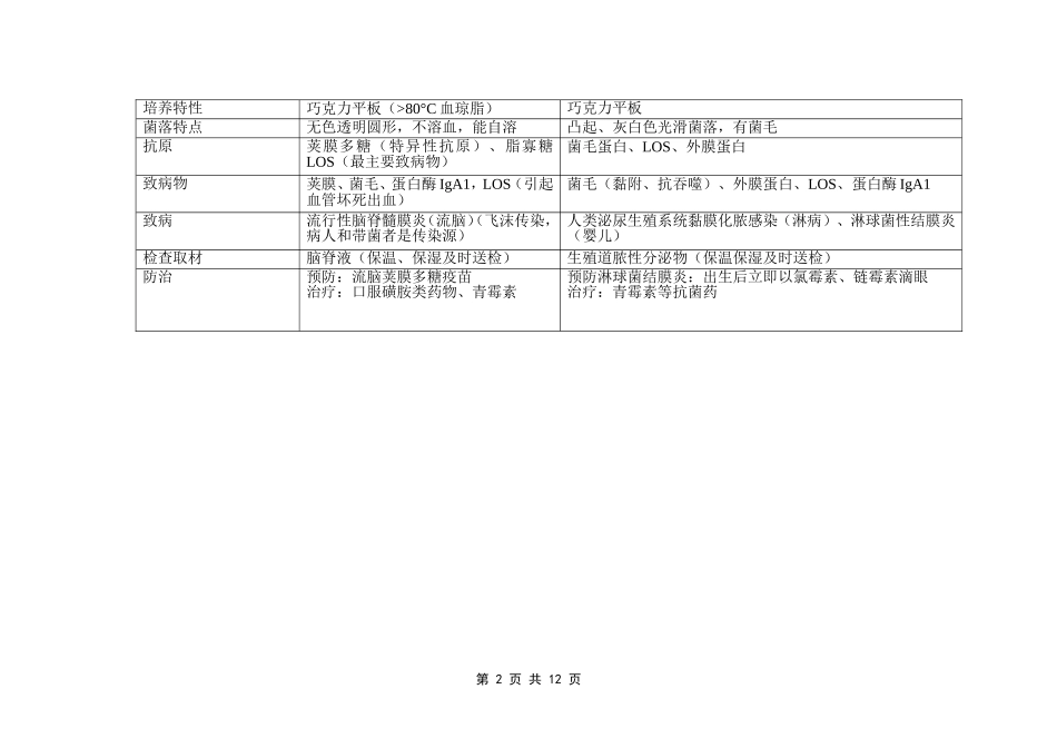 医学微生物学(重点表格).doc_第2页