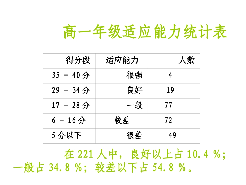 适应新环境增强自信心.ppt_第2页