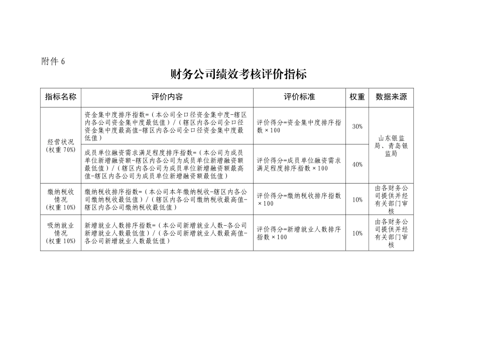 6财务公司绩效考核评价指标.docx_第1页