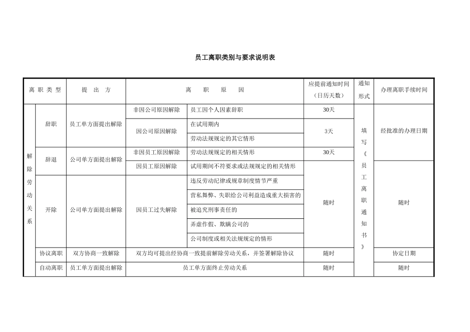 25_员工离职类别与要求说明表-范本.doc_第1页