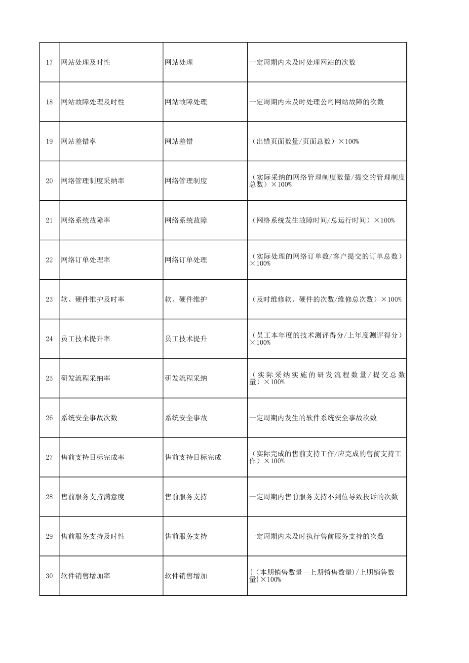 IT类绩效指标库.xls_第2页