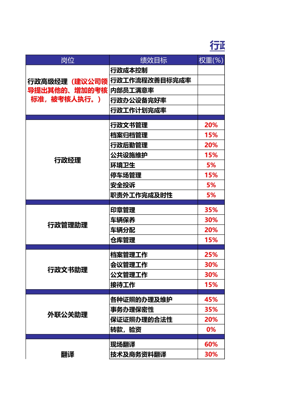 XX公司行政部绩效考核指标.xls_第1页