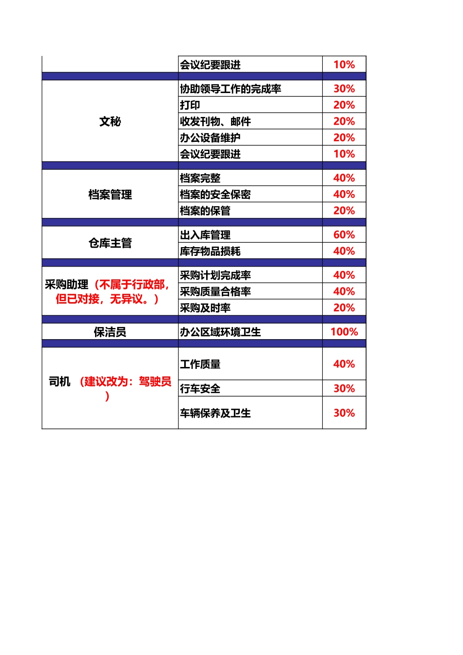 XX公司行政部绩效考核指标.xls_第2页