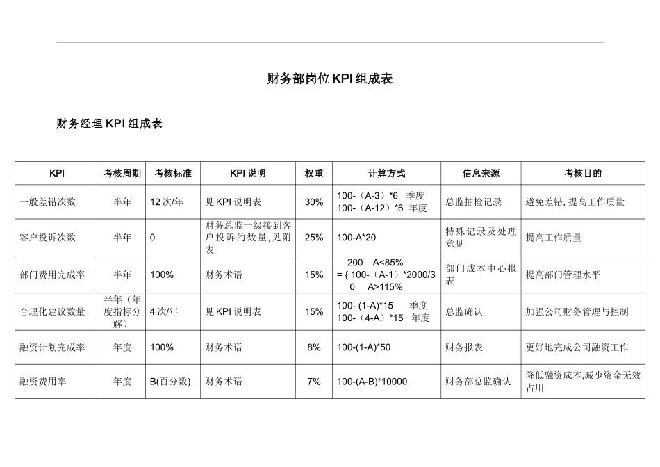 财务部各岗位绩效考核KPI指标大全(DOC-44页).doc_第1页