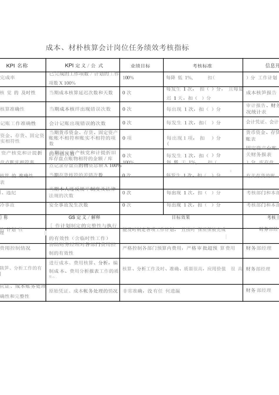 成本、材料核算会计岗位任务绩效考核指标.docx_第1页