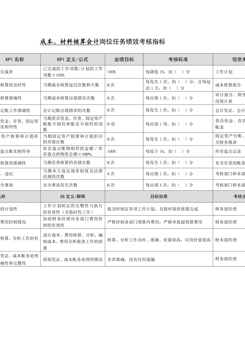 成本、材料核算会计岗位任务绩效考核指标.pdf_第1页