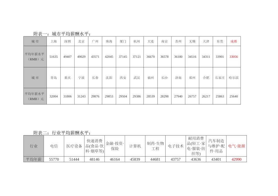 电力行业薪酬调查报告.doc.doc_第3页