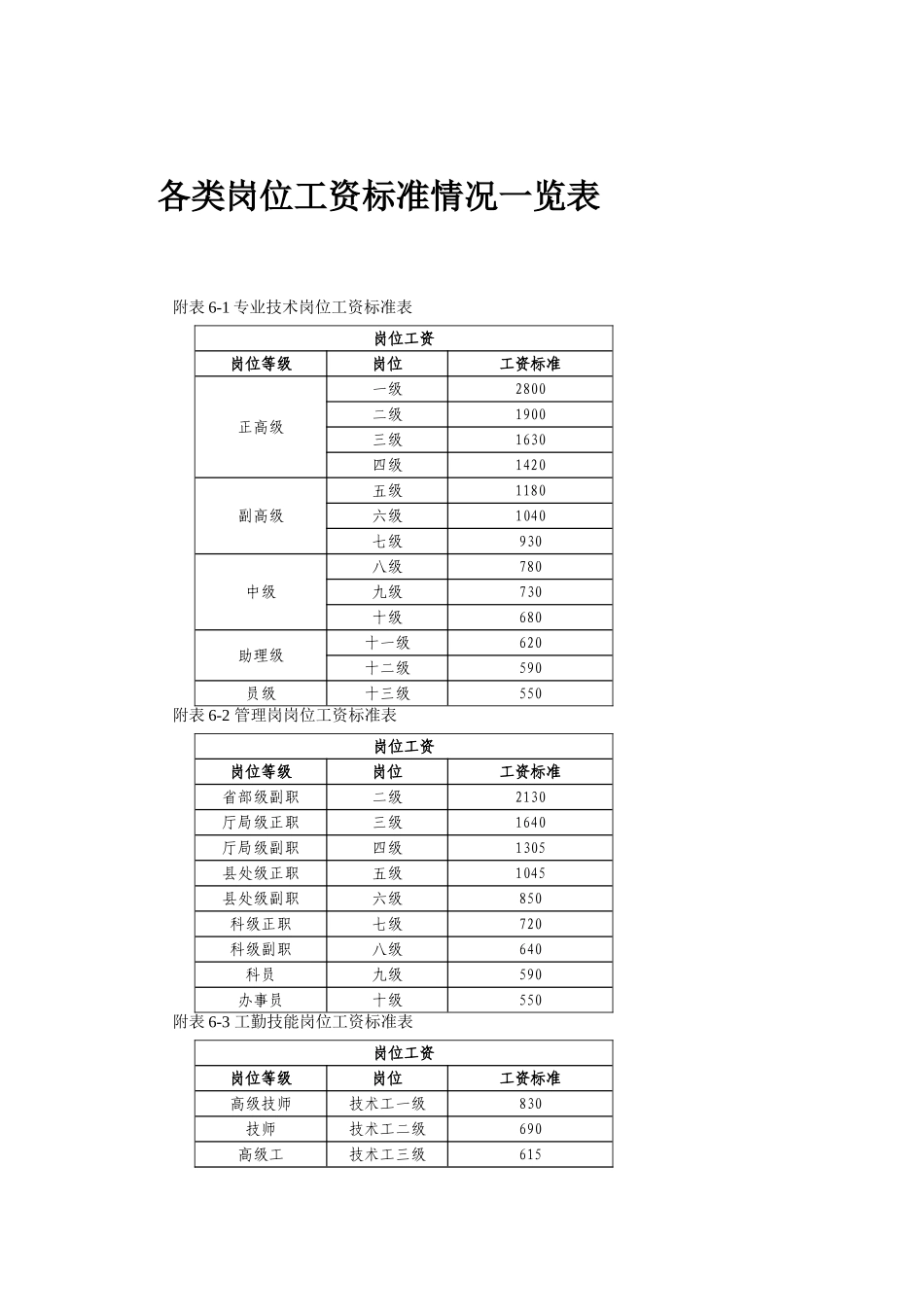 各类岗位工资标准情况一览表.doc_第1页