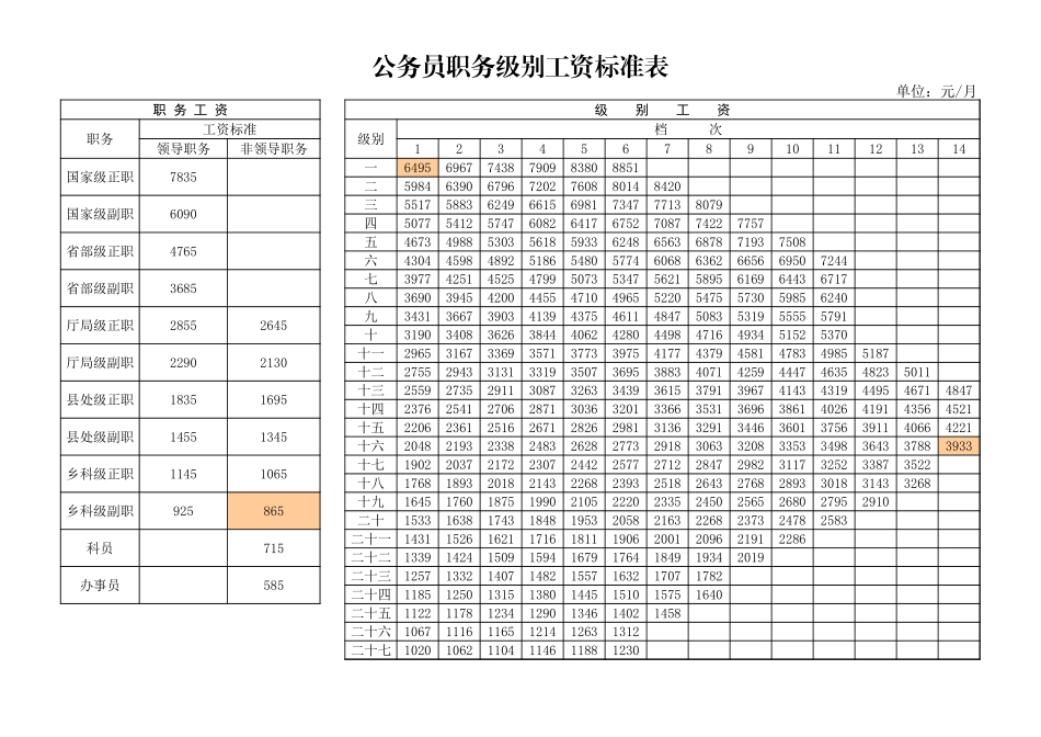 公务员职务级别工资标准表.xls_第1页