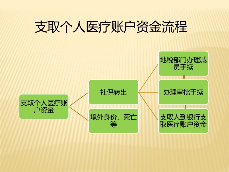 广州社保、公积金转移流程 .pptx_第3页