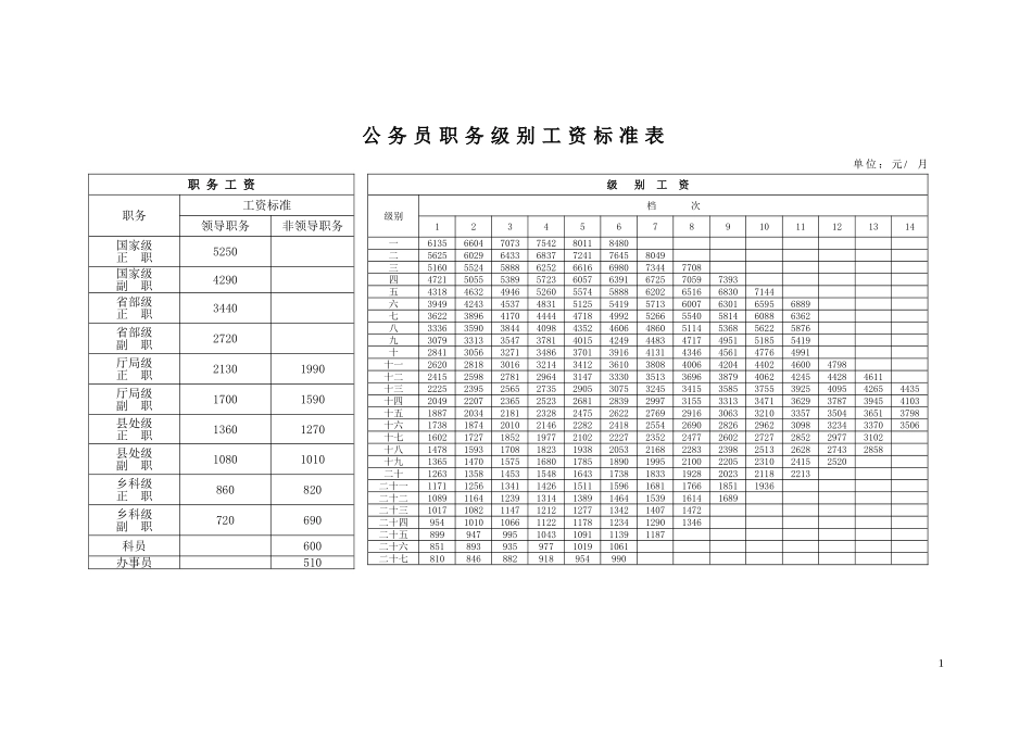 国办发〔2019〕3号基本工资标准表.doc_第1页