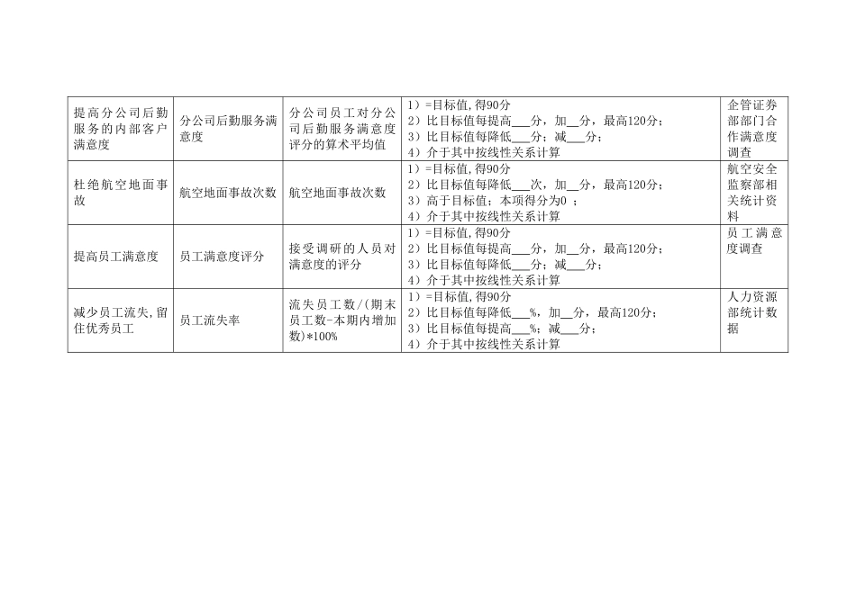 航空公司分公司部门绩效考核指标合集.doc_第3页