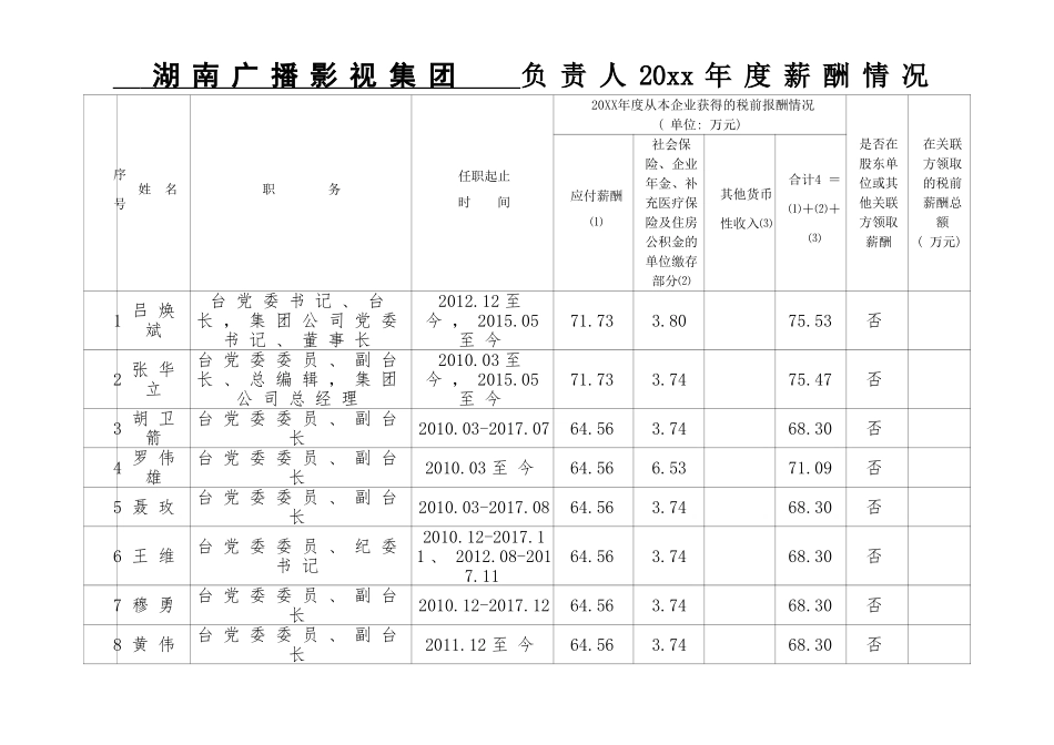 湖南广播影视集团负责人2016薪酬情况.doc_第1页