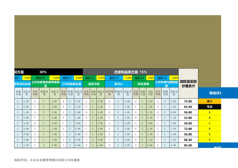 绩效考核excel模板（评价等级转换分值）.xlsx_第3页