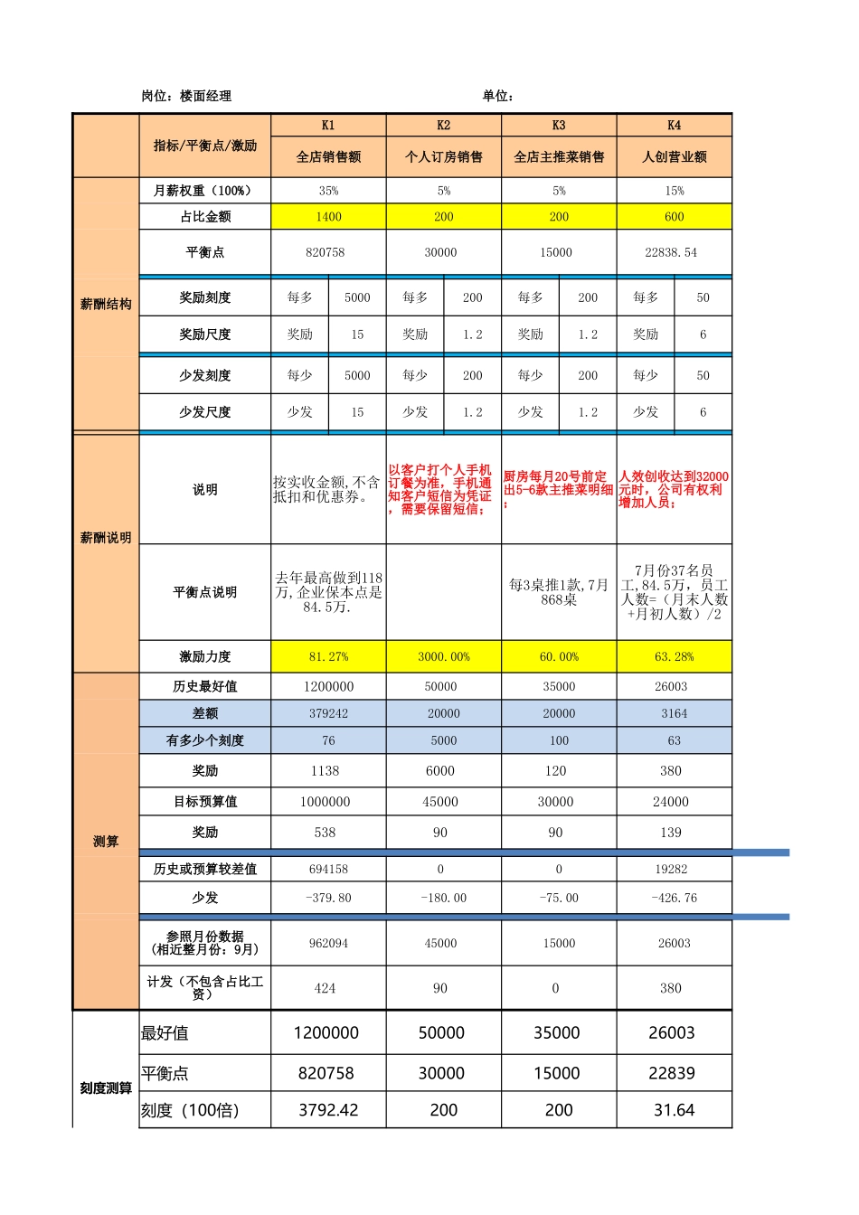 某餐厅KSF薪酬方案(楼面经理)-7d2fbb6e82c4bb4cf7ec4afe04a1b0717fd5b38e.xlsx_第3页