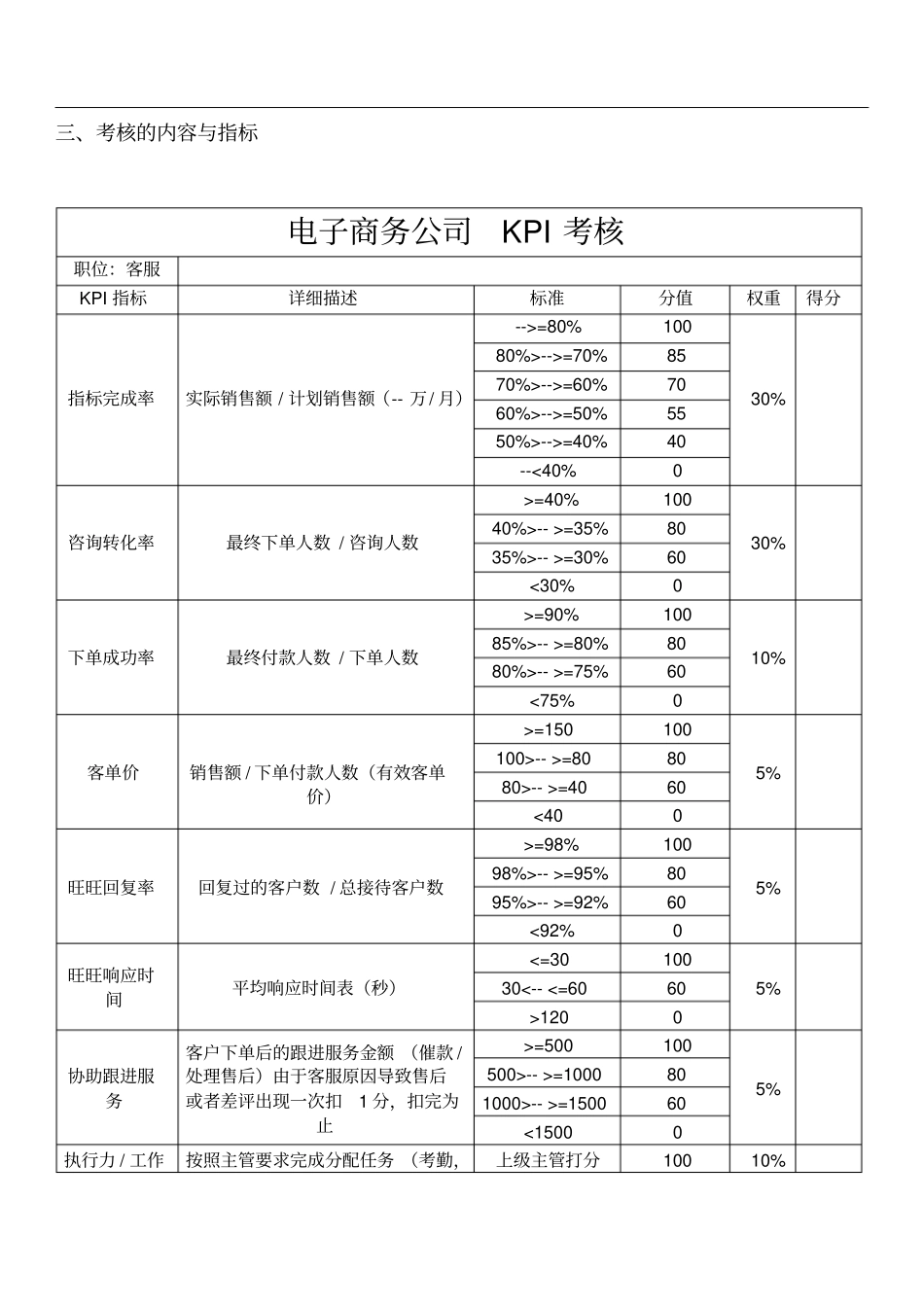 某电商员工绩效考核方案(精).pdf_第2页