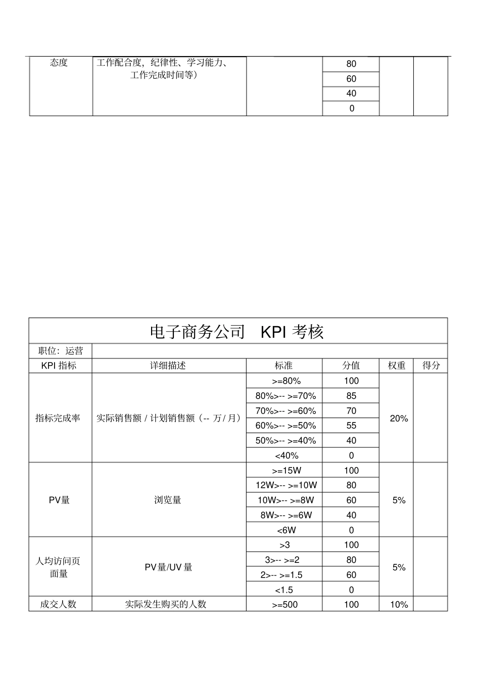 某电商员工绩效考核方案(精).pdf_第3页