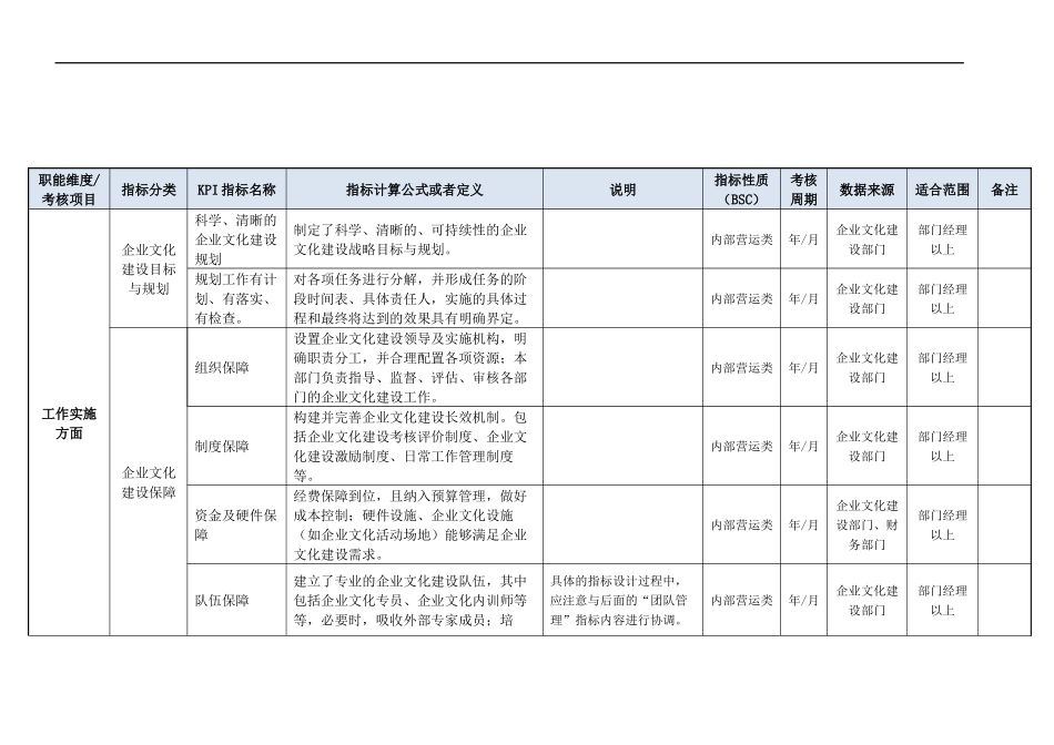 企业文化建设部门KPI指标（结合BSC）.doc_第3页