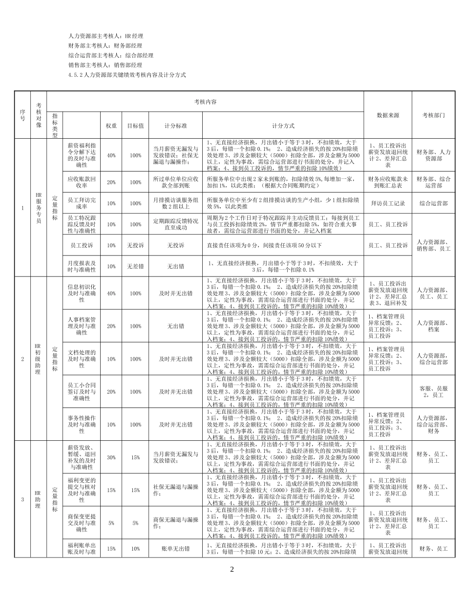 人力资源部岗位薪资绩效考核制度.doc_第2页