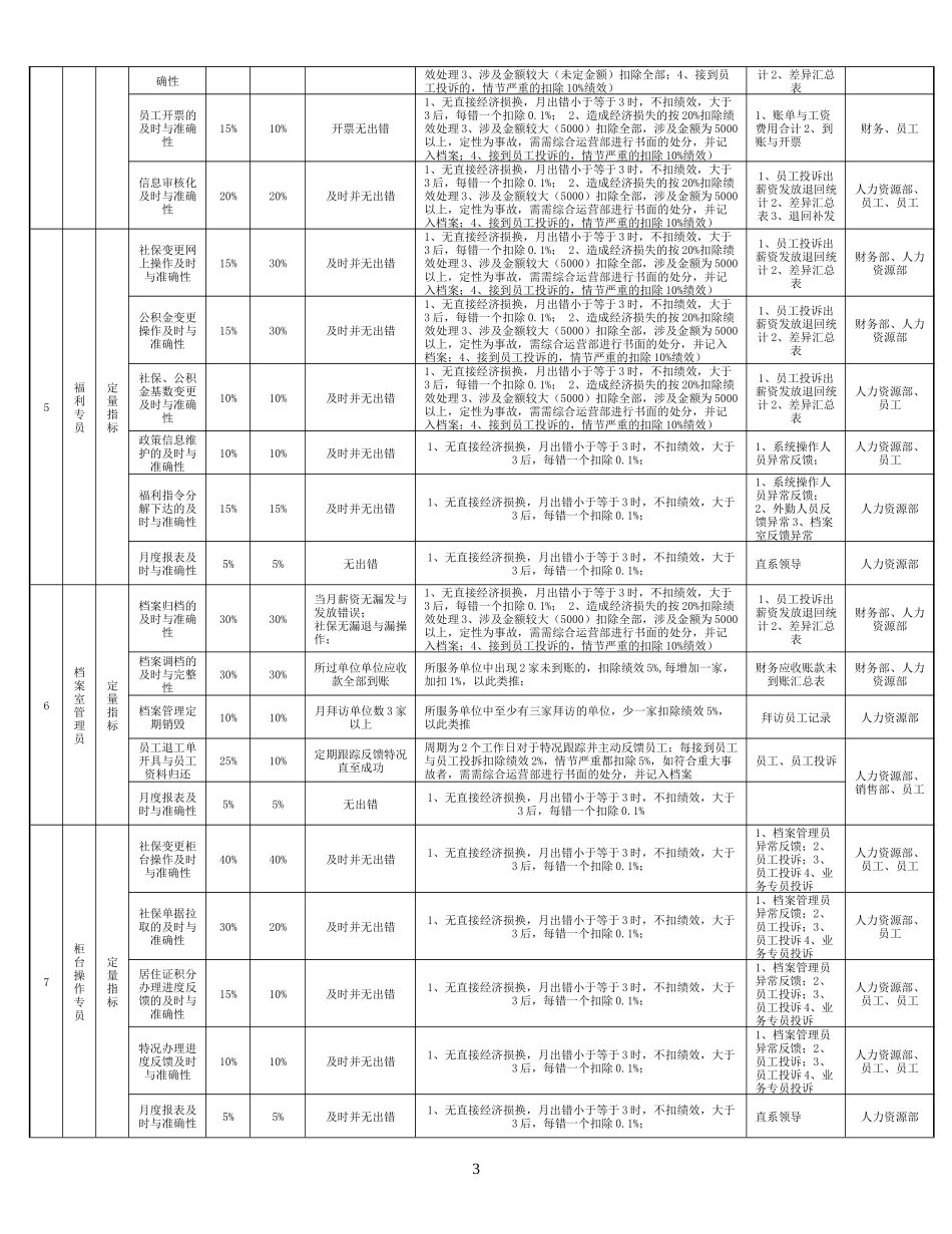 人力资源部岗位薪资绩效考核制度.doc_第3页