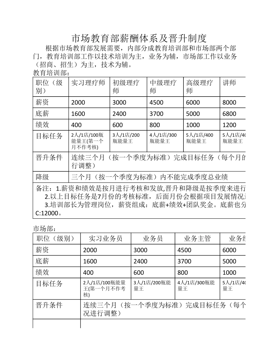 市场教育部薪酬体系及晋升制度.pdf_第1页