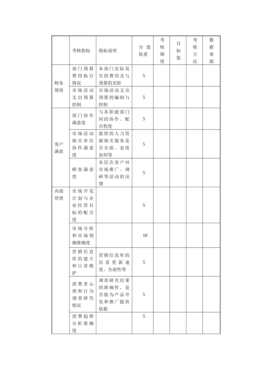 市场营销部关键绩效考核指标表.docx_第1页