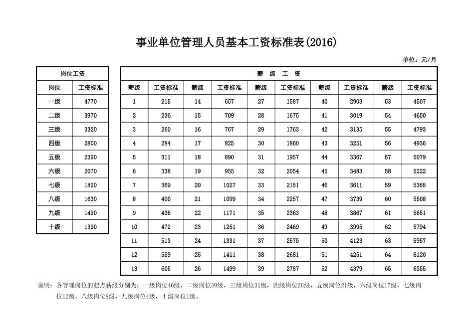 事业单位管理人员基本工资标准表.xls_第1页