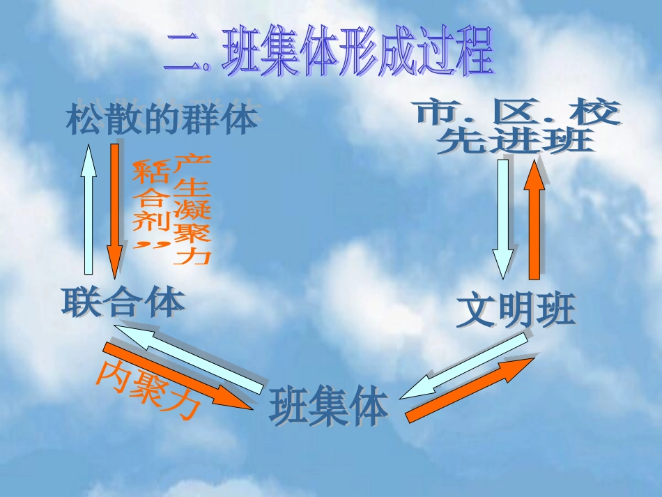 新时期班集体建设.ppt_第3页