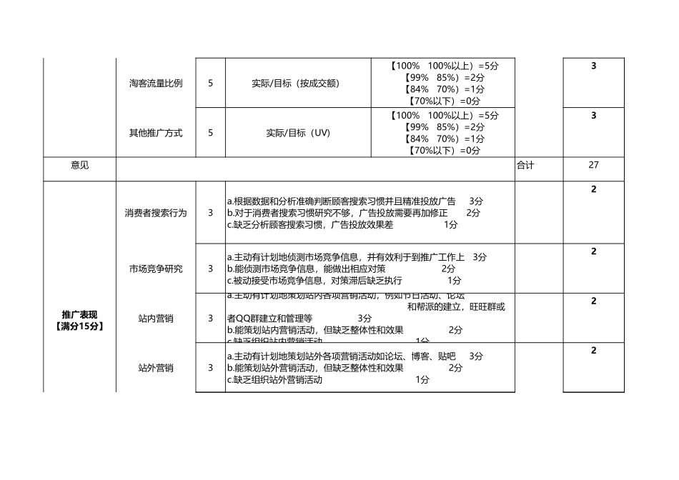 淘宝推广组绩效考核方案.xls_第2页