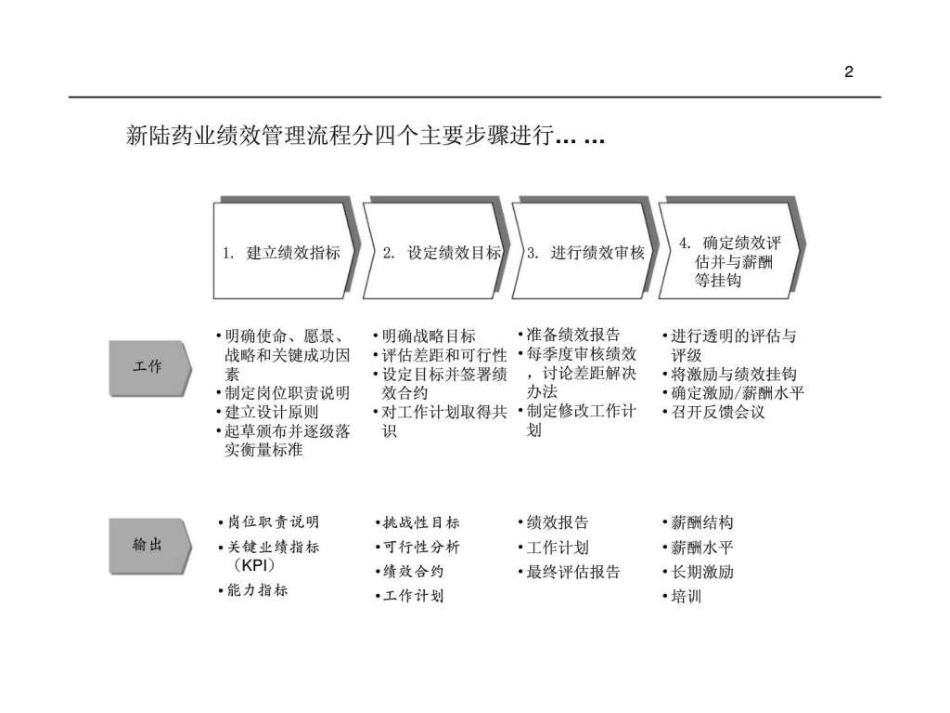 新陆药业绩效管理绩效指标体系设计-82页PPT.ppt_第2页