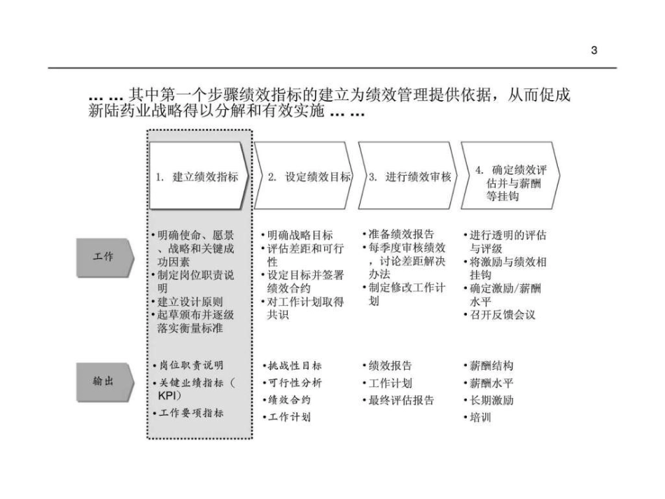 新陆药业绩效管理绩效指标体系设计-82页PPT.ppt_第3页