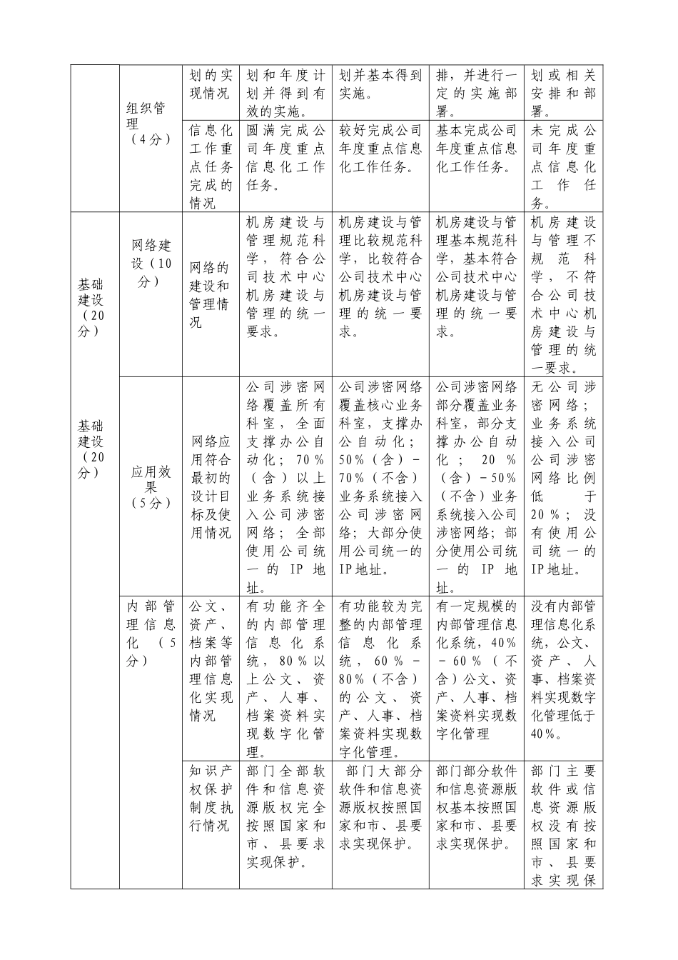 信息化绩效考核制度.docx_第3页