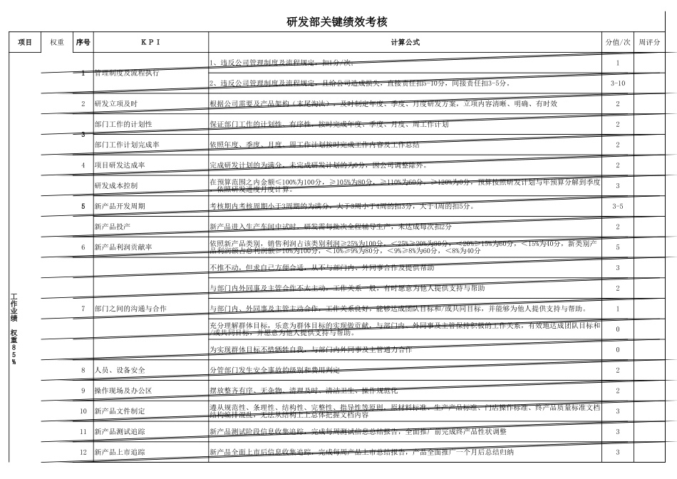 研发部绩效考核表.xlsx_第1页