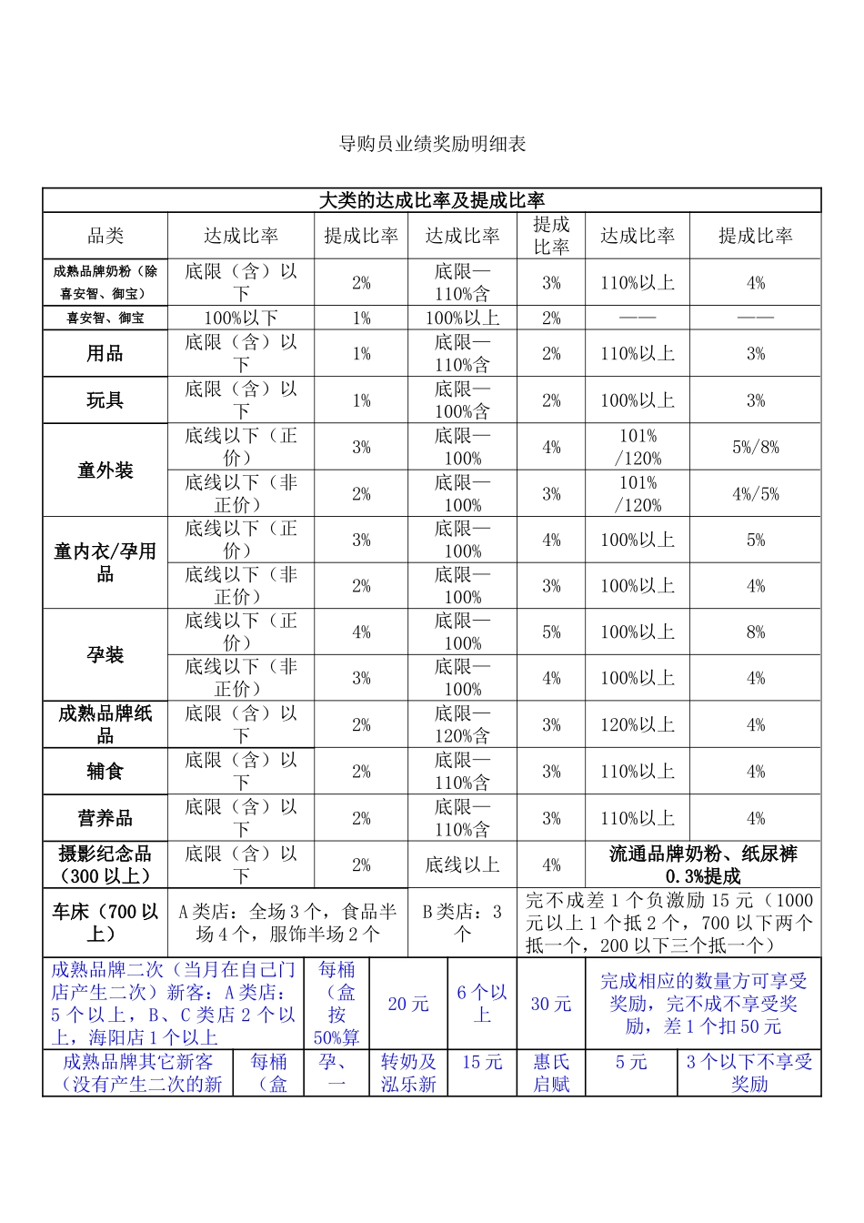 孕婴行业薪资标准.doc_第1页