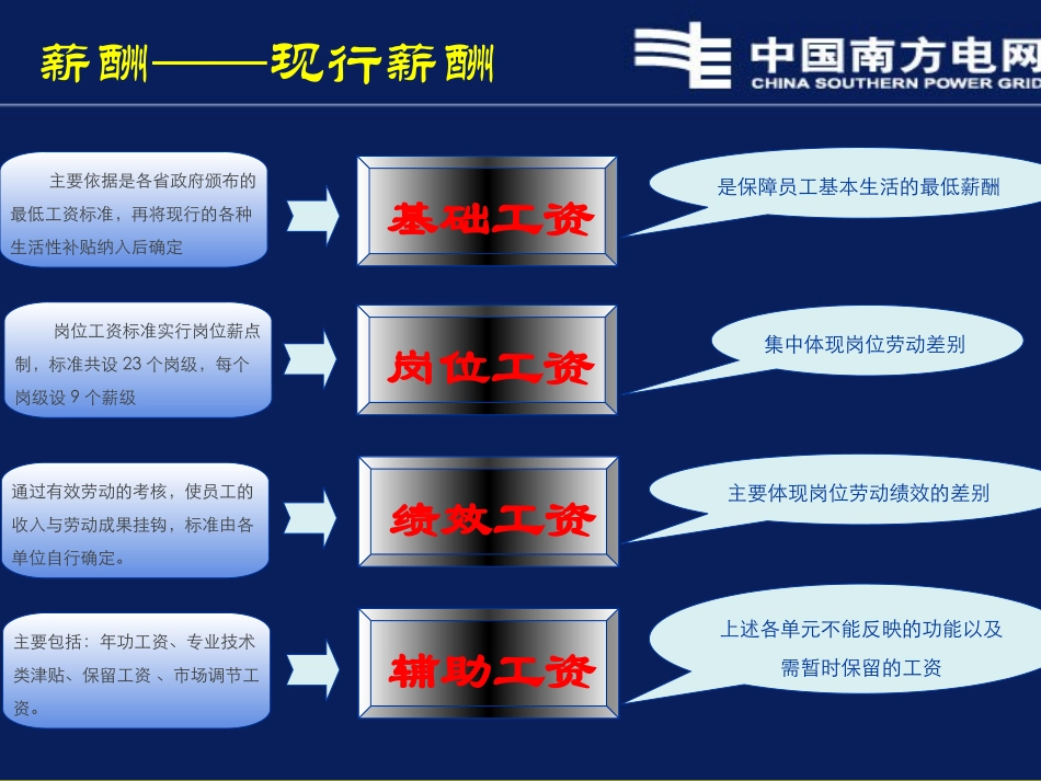 中国南方电网公司薪酬待遇管理.ppt_第1页