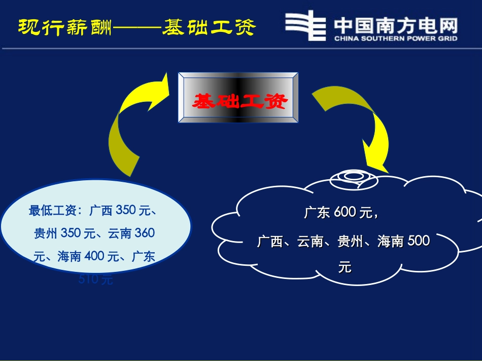 中国南方电网公司薪酬待遇管理.ppt_第2页