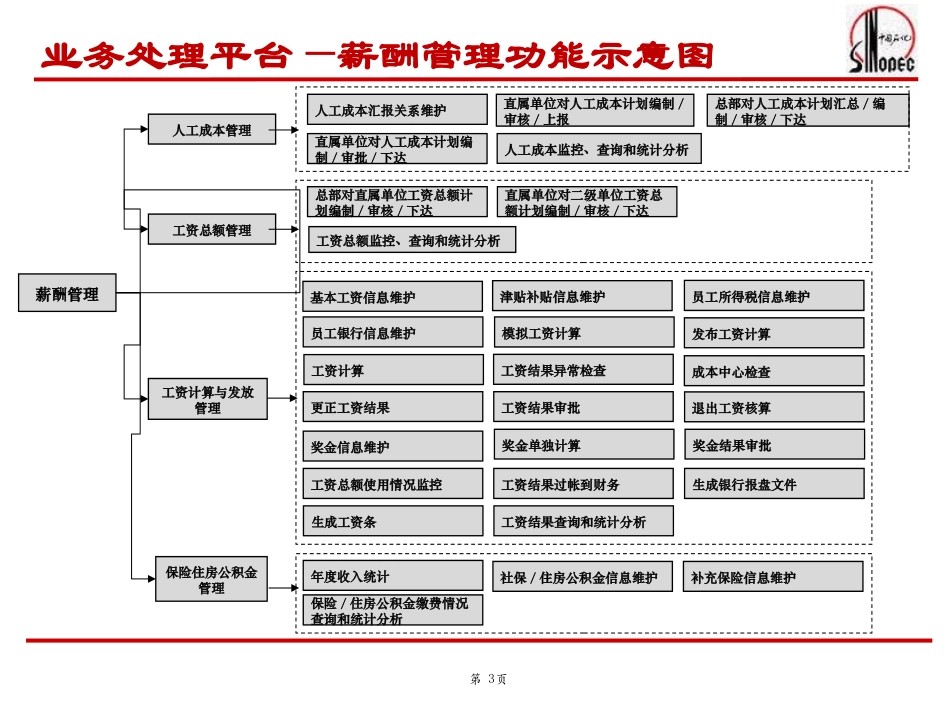 中国石化SAP-HR系统功能培训(薪酬、人工成本培训).ppt_第3页