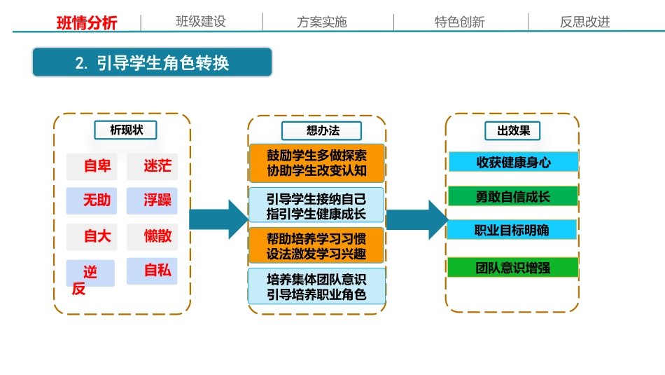 班级建设方案实施报告.pptx_第3页