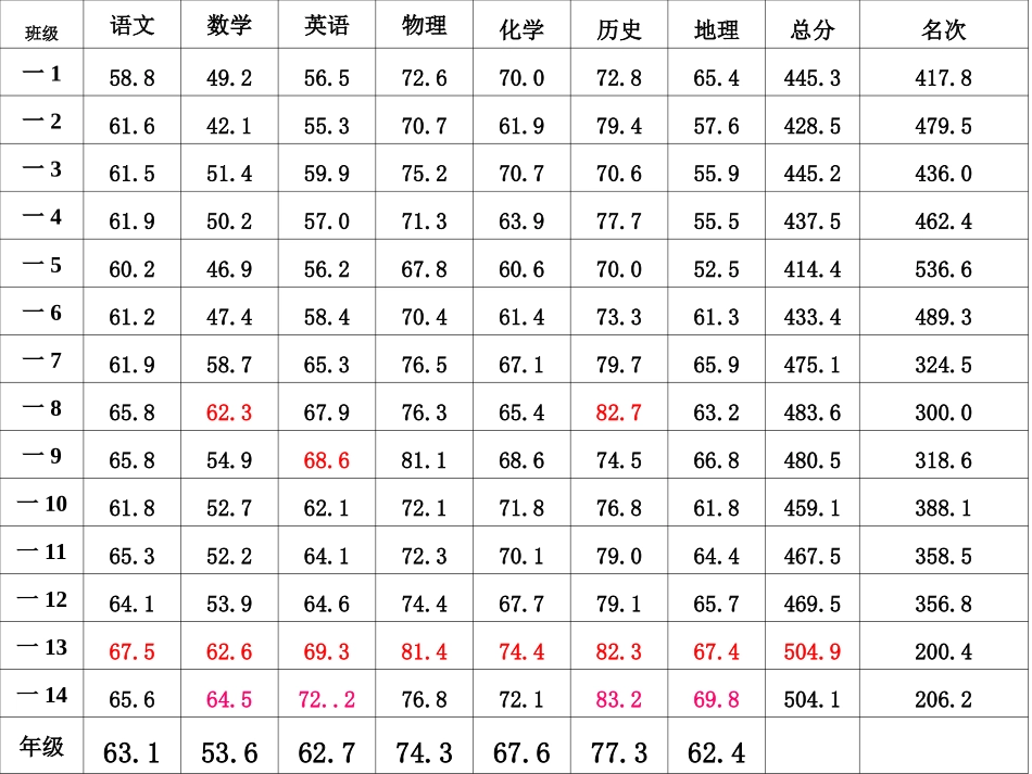 第一次月考总结.ppt_第2页