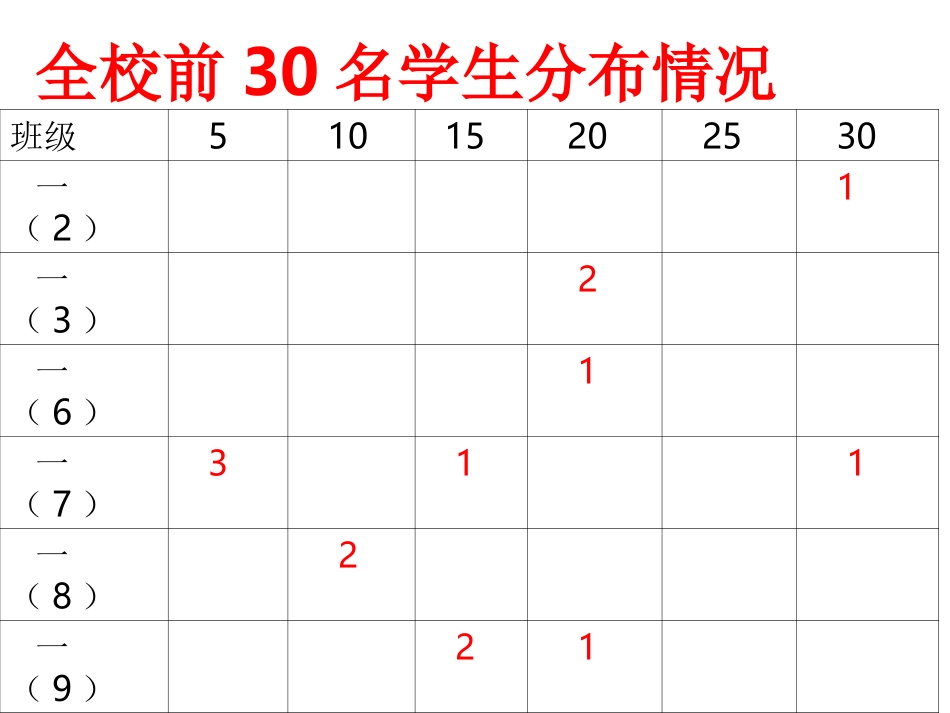 第一次月考总结.ppt_第3页