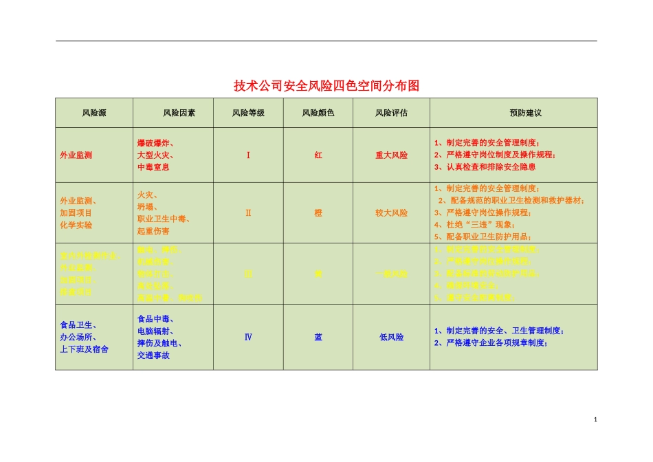 某(新)技术公司安全风险四色空间分布图.doc_第1页