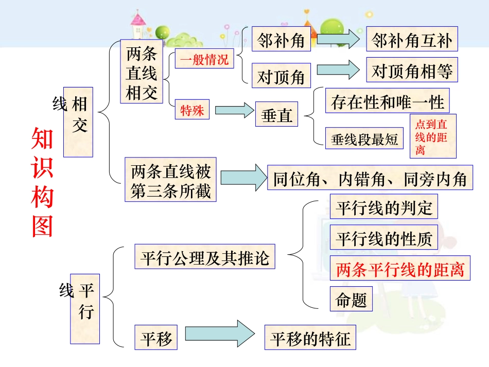 相交线与平行线的复习-数学-人教版新教材-下册-初中-一年级-第五章-第五节.ppt_第3页