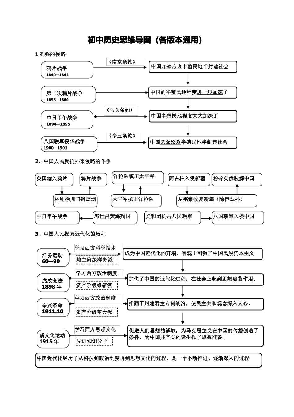 【初中历史】思维导图(通用版).pdf_第1页