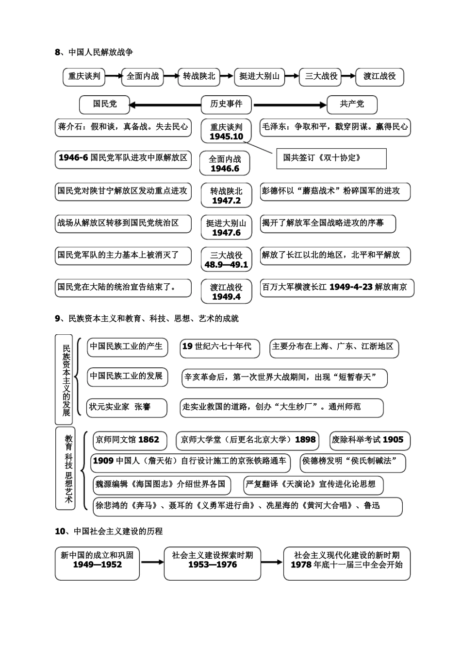 【初中历史】思维导图(通用版).pdf_第3页