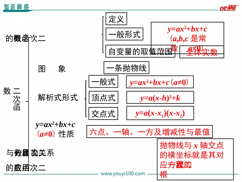 第二十二章二次函数复习课件.ppt_第2页