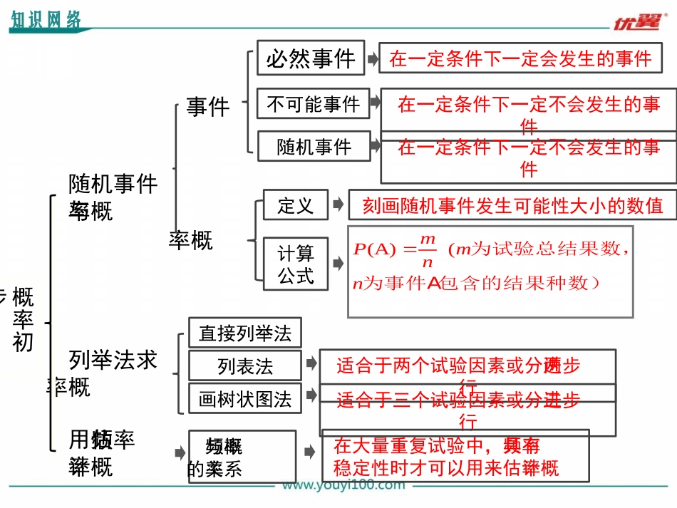 第二十五章概率初步复习课件.ppt_第2页