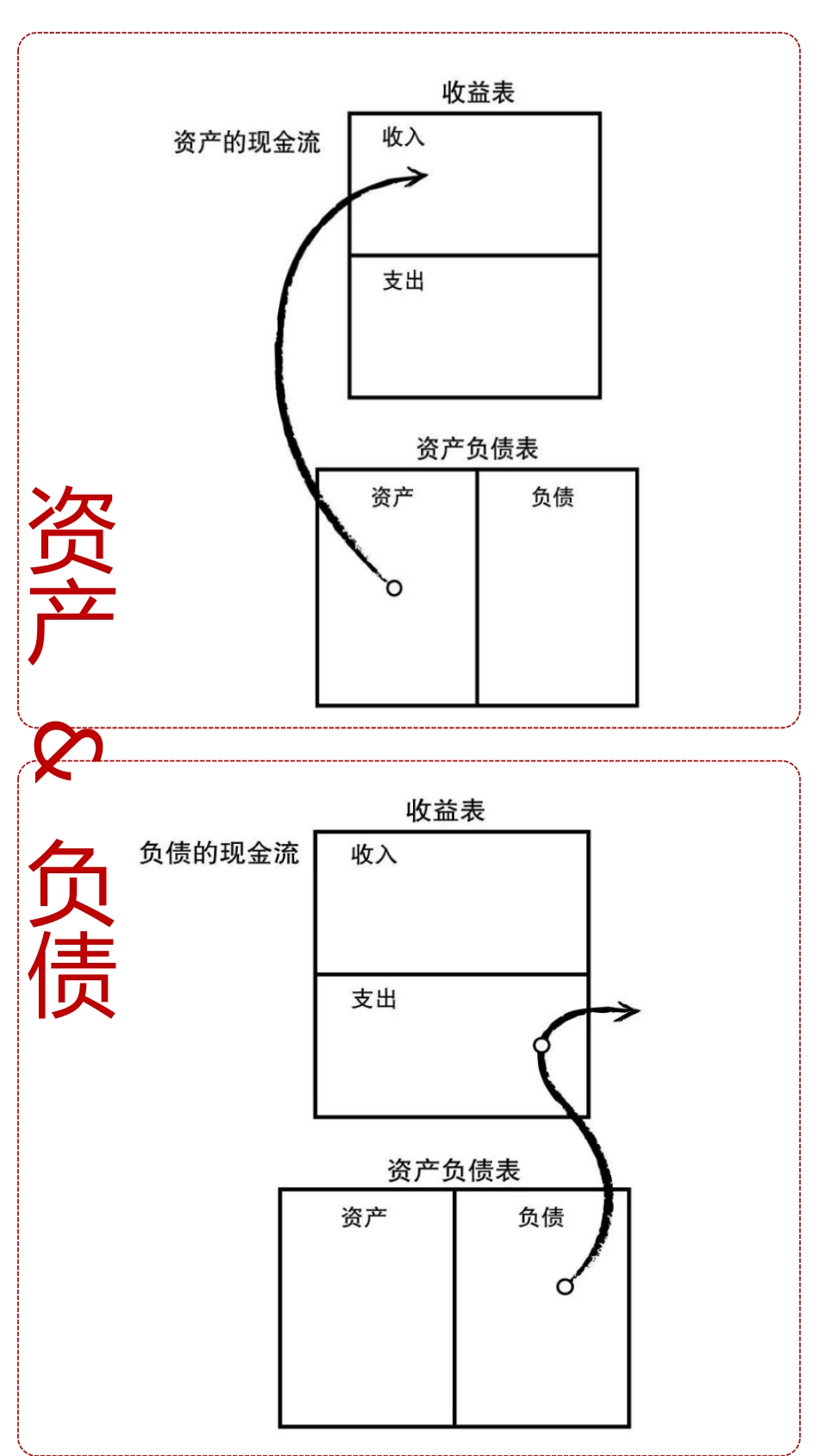 穷人和富人的区别，4张现金流向图.pptx_第1页